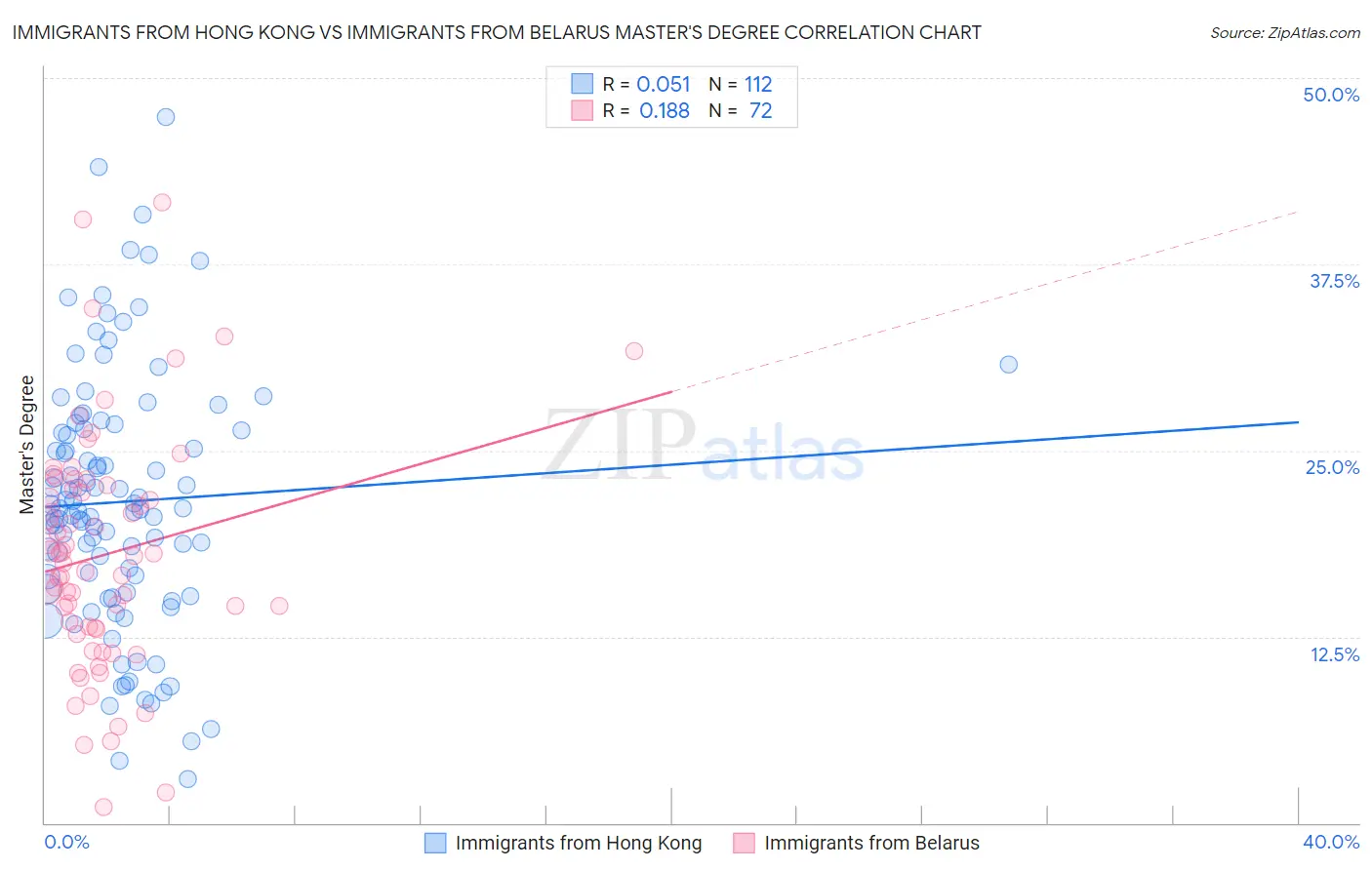 Immigrants from Hong Kong vs Immigrants from Belarus Master's Degree