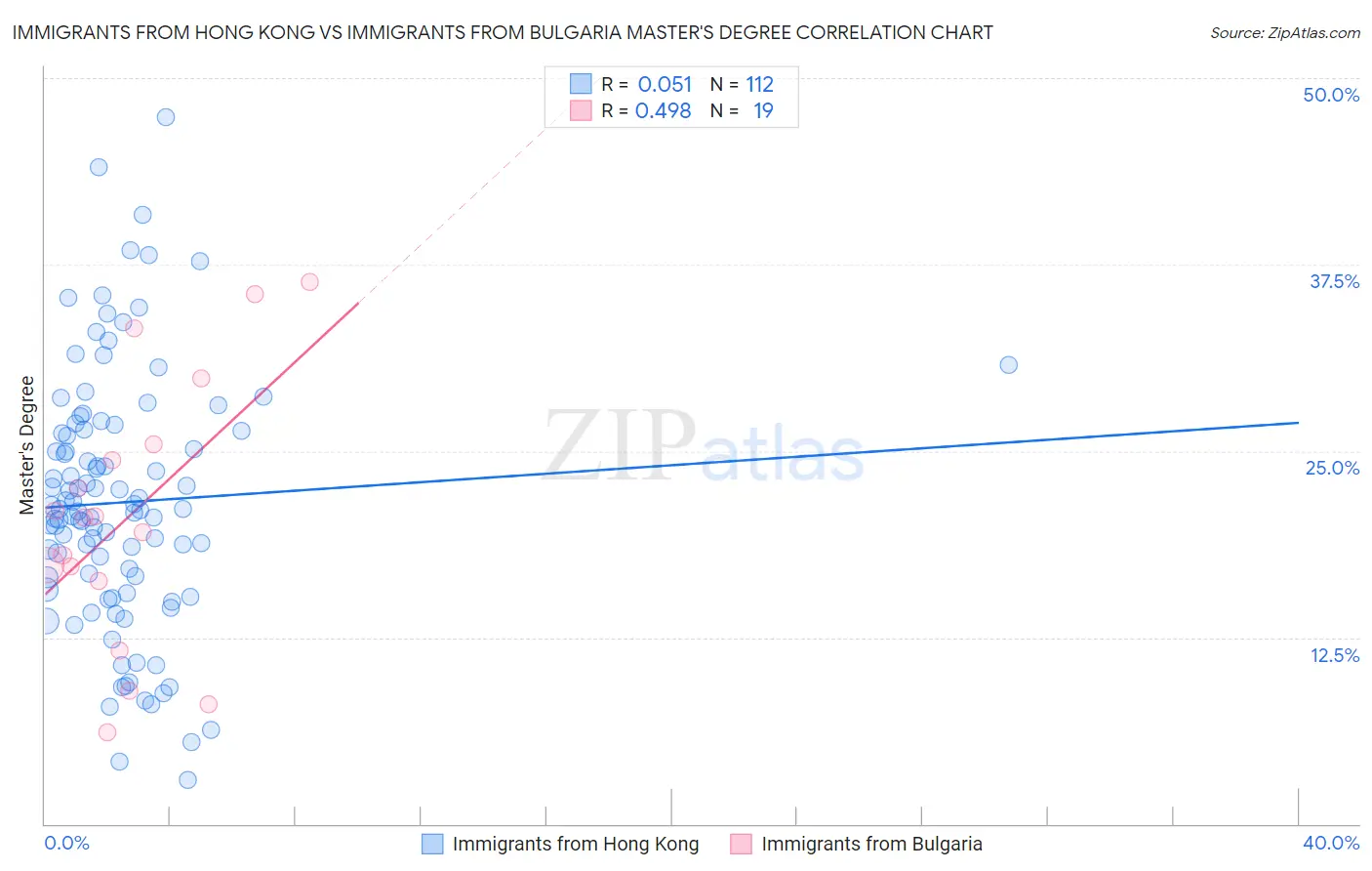 Immigrants from Hong Kong vs Immigrants from Bulgaria Master's Degree