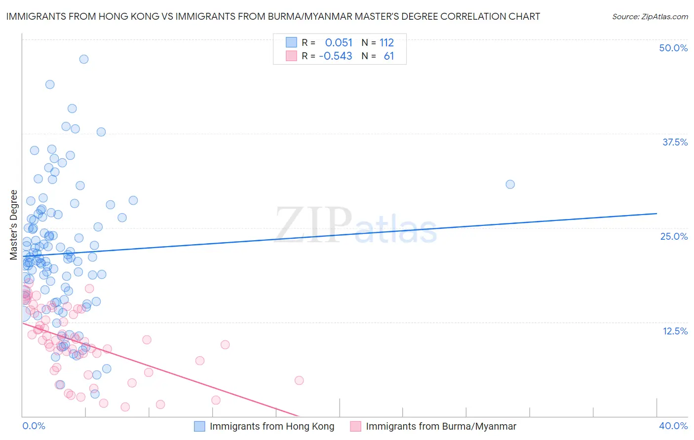 Immigrants from Hong Kong vs Immigrants from Burma/Myanmar Master's Degree