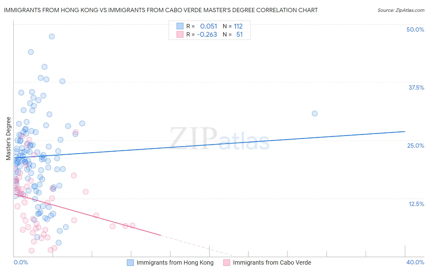 Immigrants from Hong Kong vs Immigrants from Cabo Verde Master's Degree