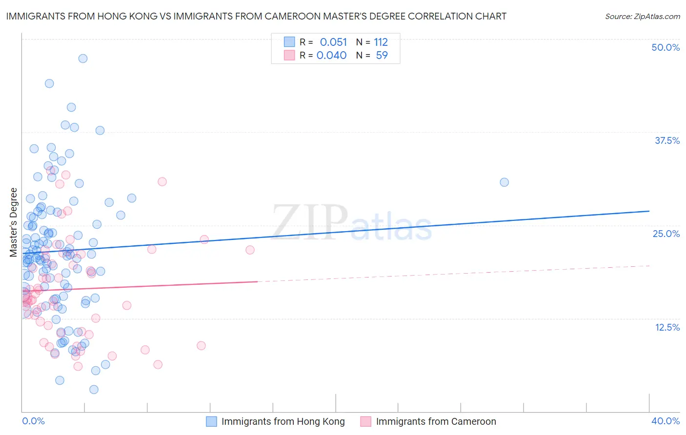 Immigrants from Hong Kong vs Immigrants from Cameroon Master's Degree