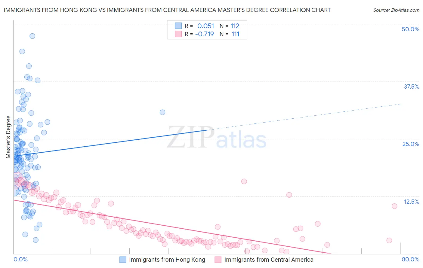 Immigrants from Hong Kong vs Immigrants from Central America Master's Degree