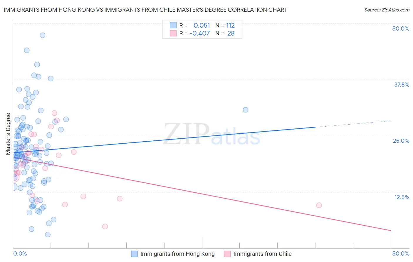 Immigrants from Hong Kong vs Immigrants from Chile Master's Degree