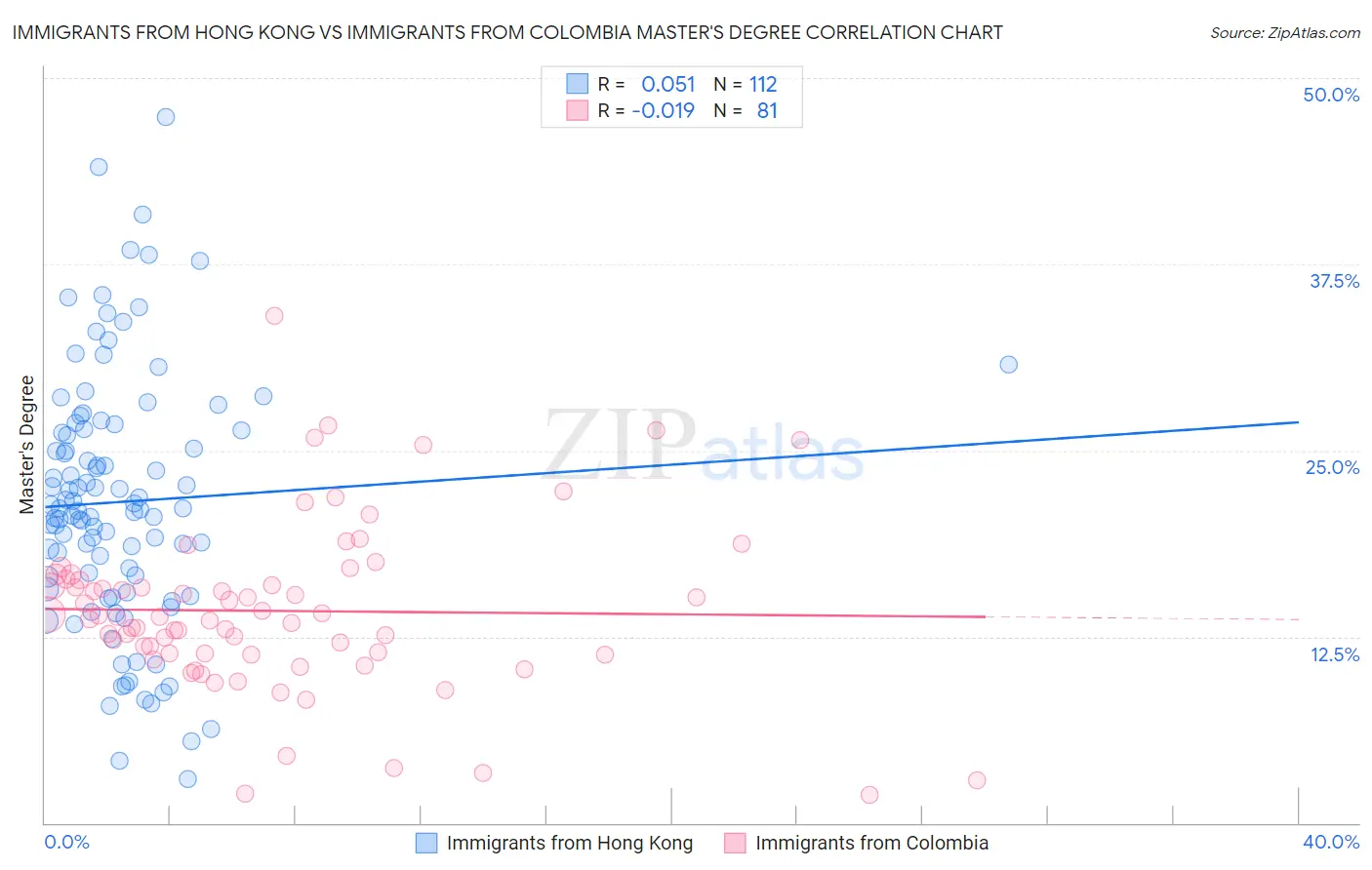 Immigrants from Hong Kong vs Immigrants from Colombia Master's Degree