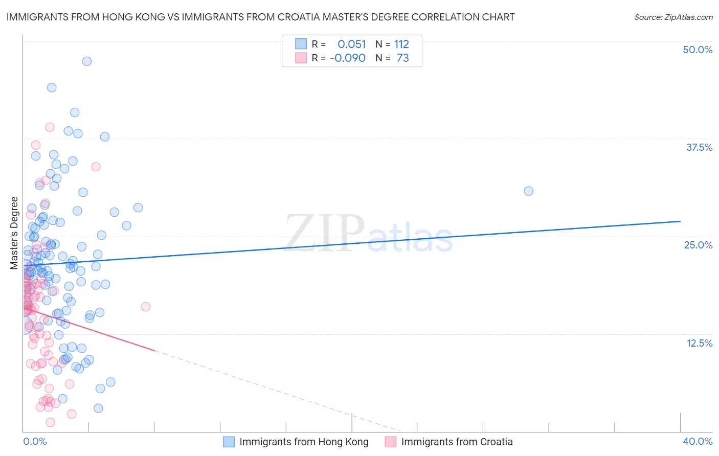 Immigrants from Hong Kong vs Immigrants from Croatia Master's Degree