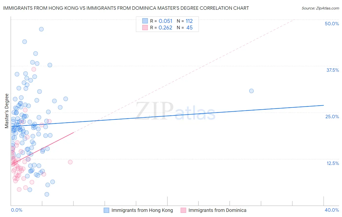 Immigrants from Hong Kong vs Immigrants from Dominica Master's Degree