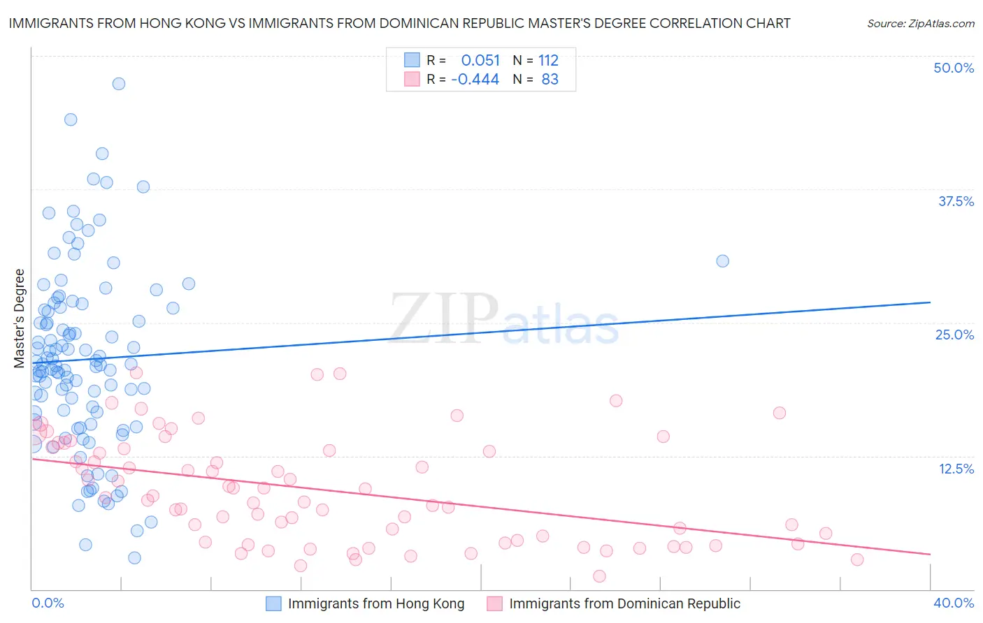 Immigrants from Hong Kong vs Immigrants from Dominican Republic Master's Degree