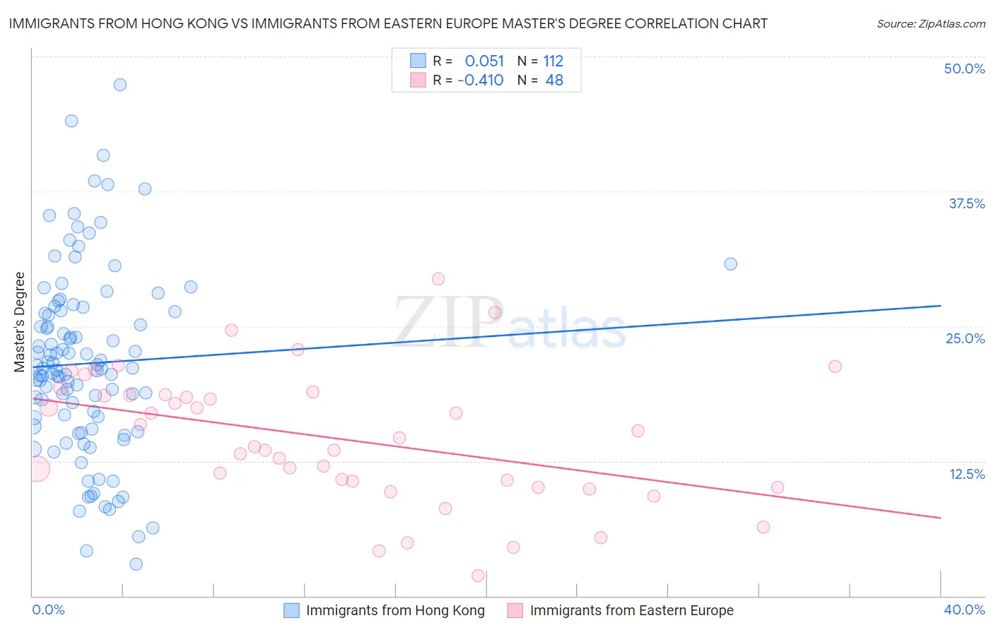Immigrants from Hong Kong vs Immigrants from Eastern Europe Master's Degree