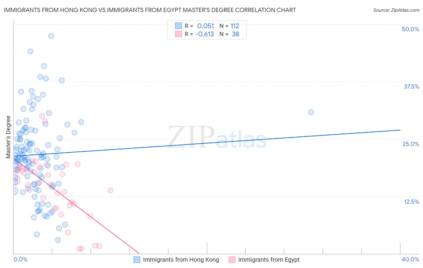 Immigrants from Hong Kong vs Immigrants from Egypt Master's Degree