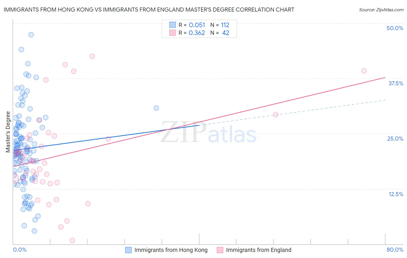 Immigrants from Hong Kong vs Immigrants from England Master's Degree
