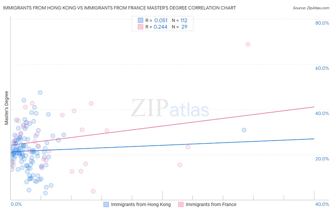 Immigrants from Hong Kong vs Immigrants from France Master's Degree