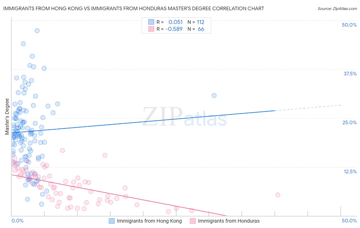 Immigrants from Hong Kong vs Immigrants from Honduras Master's Degree