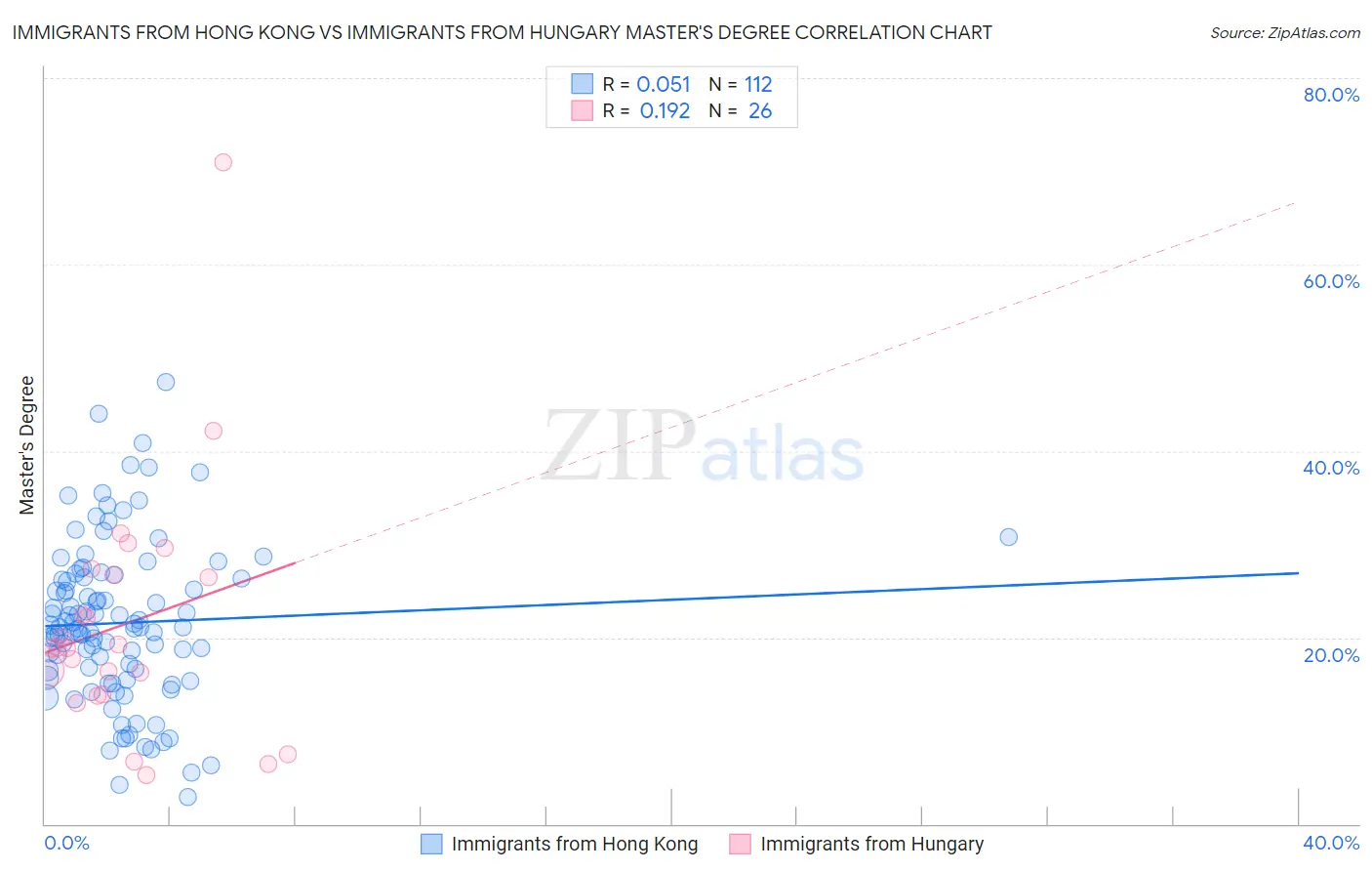Immigrants from Hong Kong vs Immigrants from Hungary Master's Degree