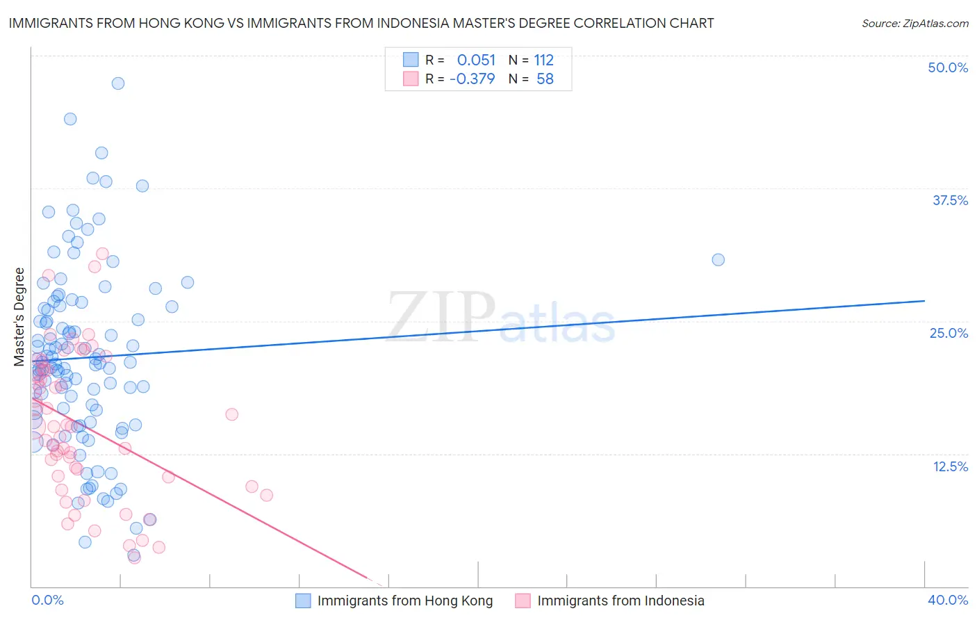 Immigrants from Hong Kong vs Immigrants from Indonesia Master's Degree