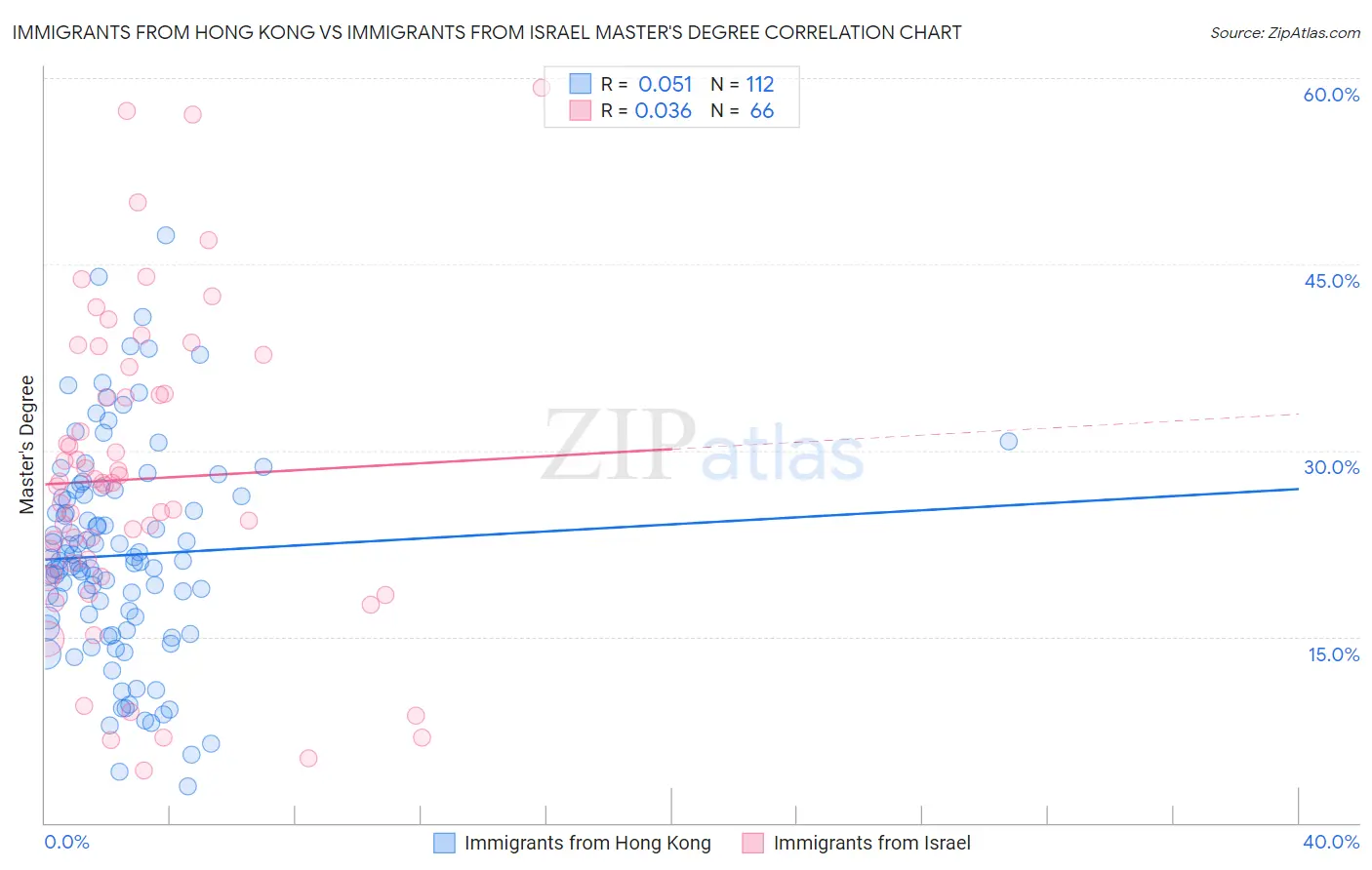 Immigrants from Hong Kong vs Immigrants from Israel Master's Degree