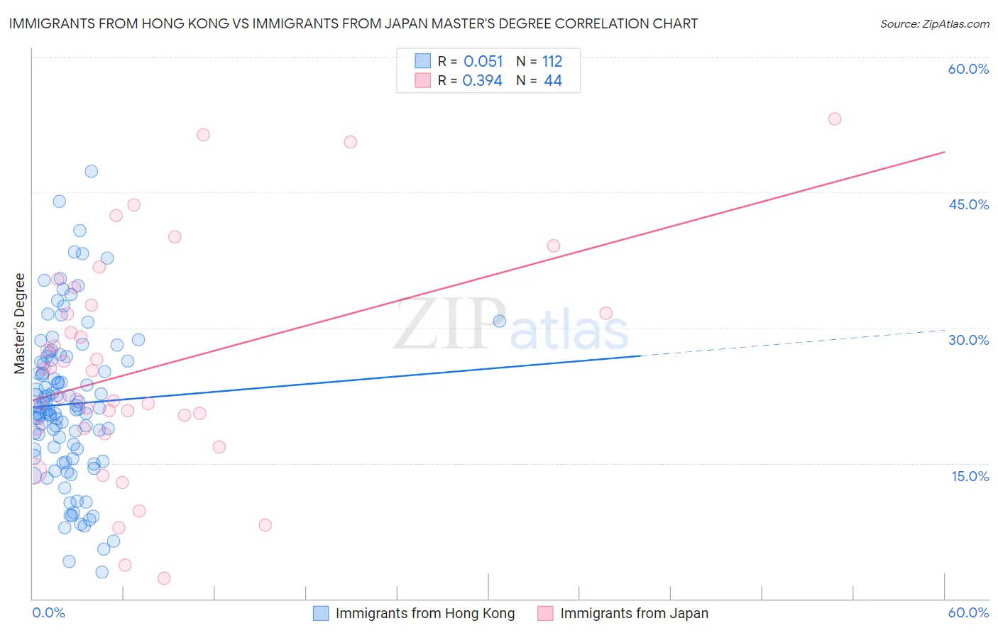 Immigrants from Hong Kong vs Immigrants from Japan Master's Degree