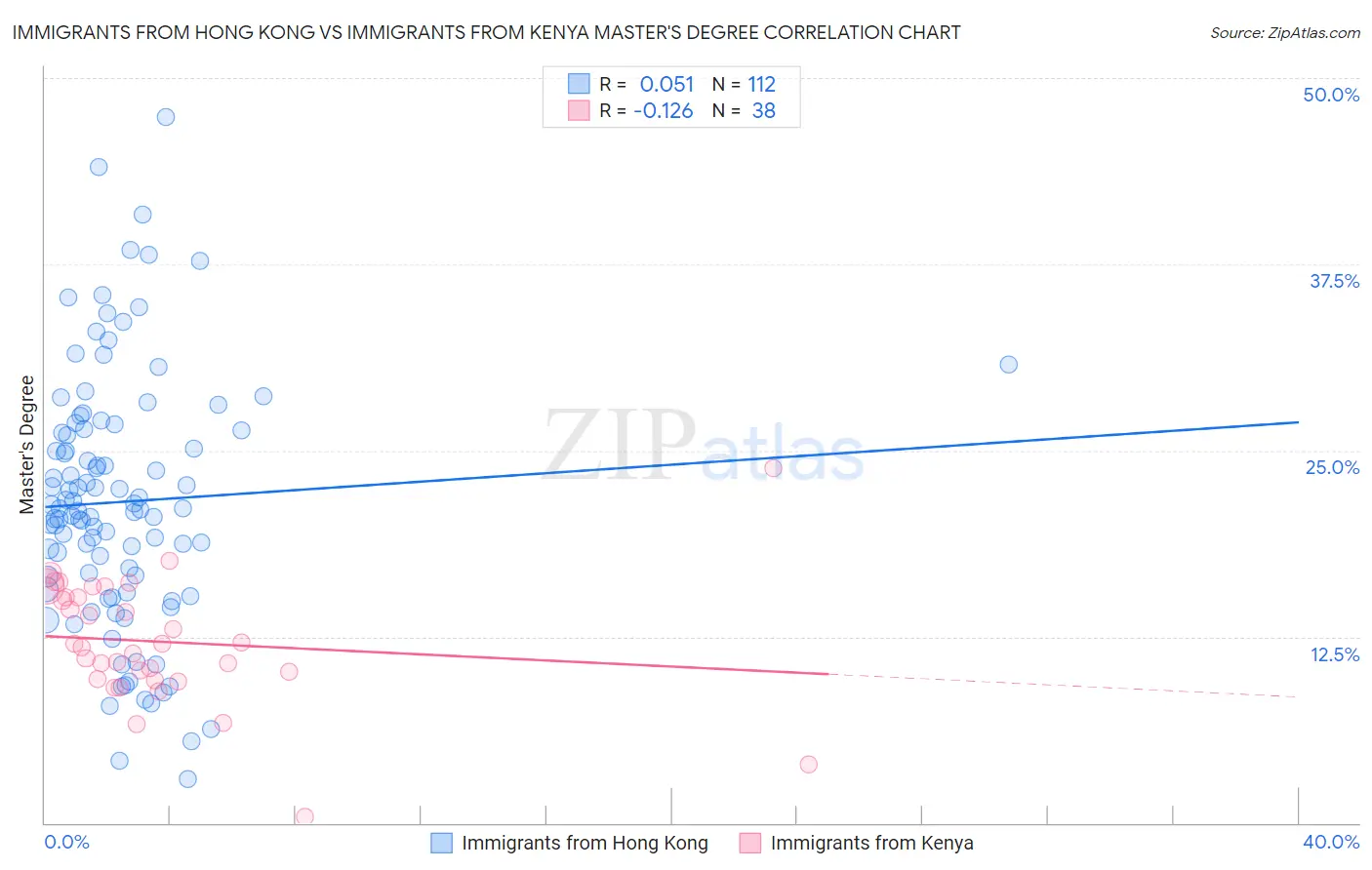 Immigrants from Hong Kong vs Immigrants from Kenya Master's Degree