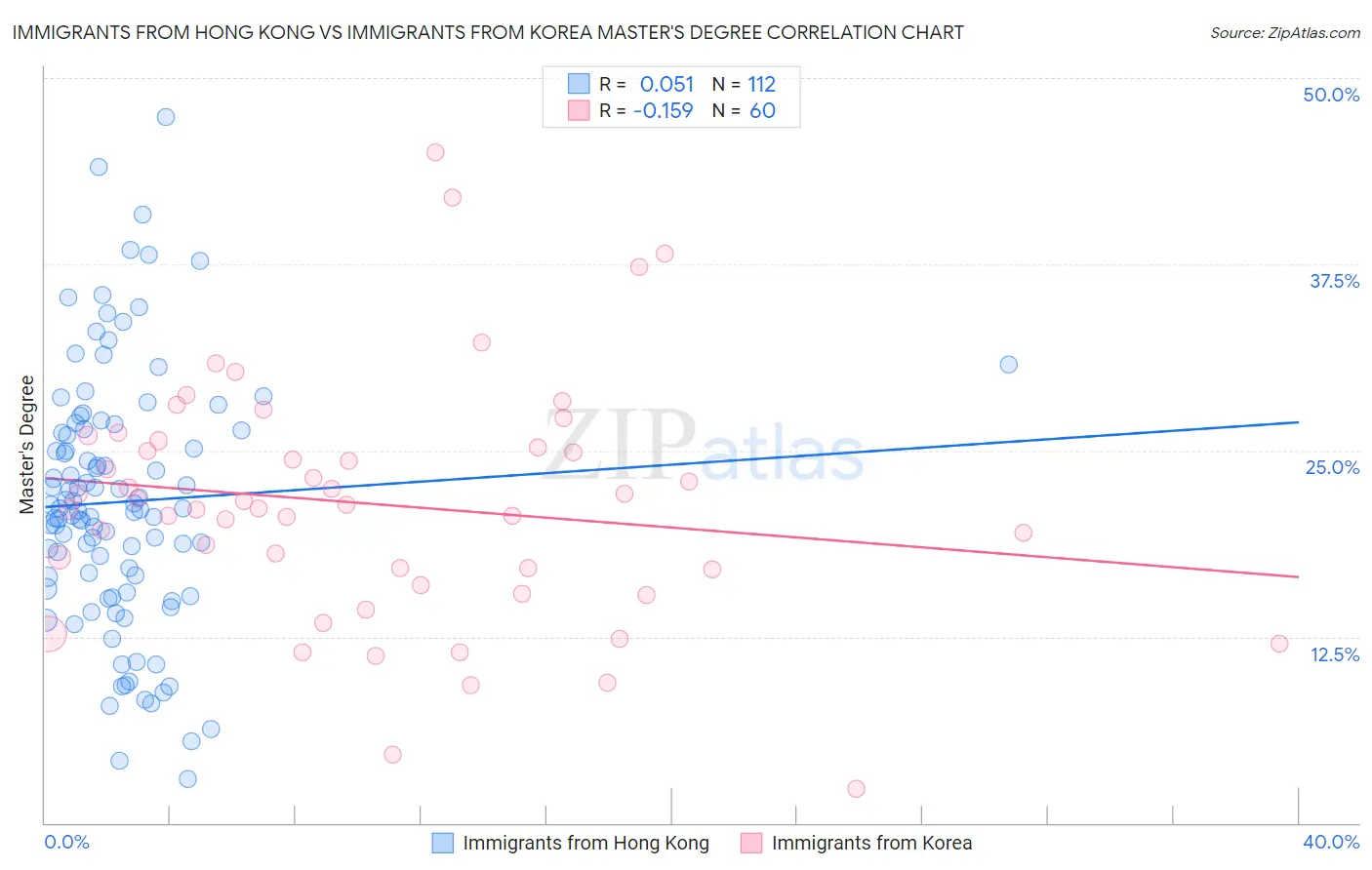 Immigrants from Hong Kong vs Immigrants from Korea Master's Degree
