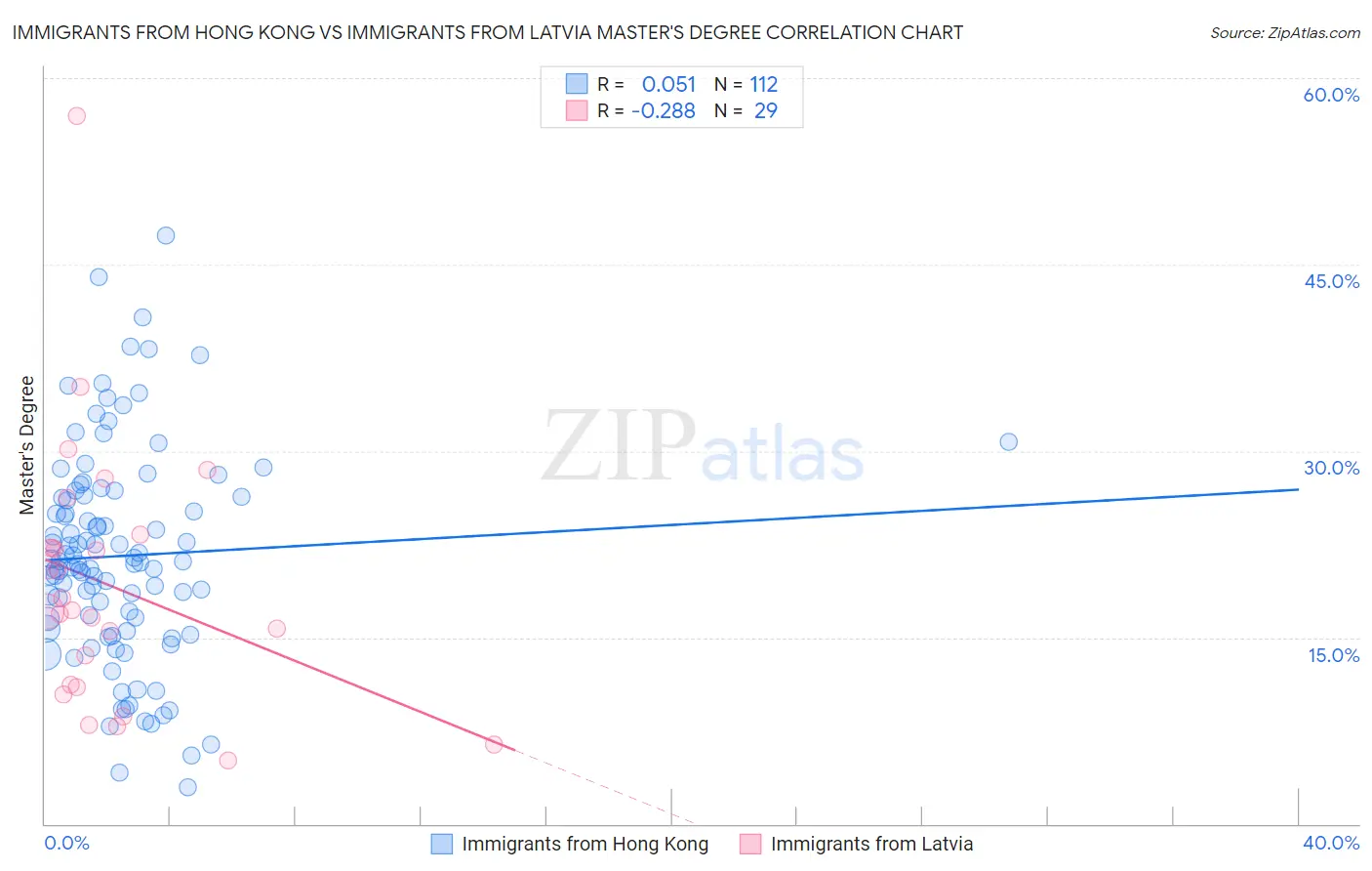 Immigrants from Hong Kong vs Immigrants from Latvia Master's Degree