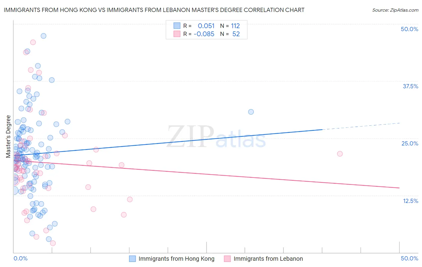 Immigrants from Hong Kong vs Immigrants from Lebanon Master's Degree