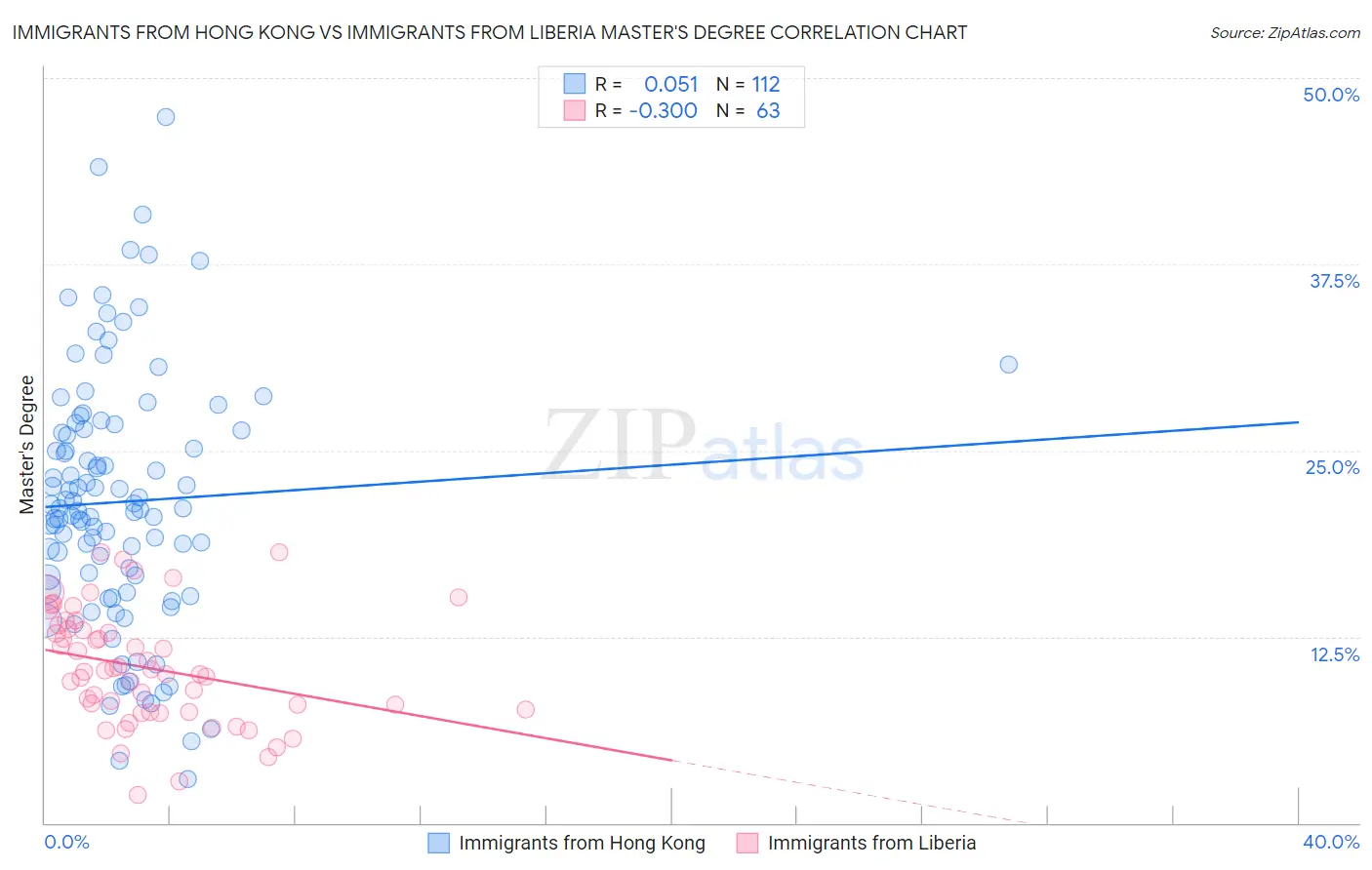 Immigrants from Hong Kong vs Immigrants from Liberia Master's Degree
