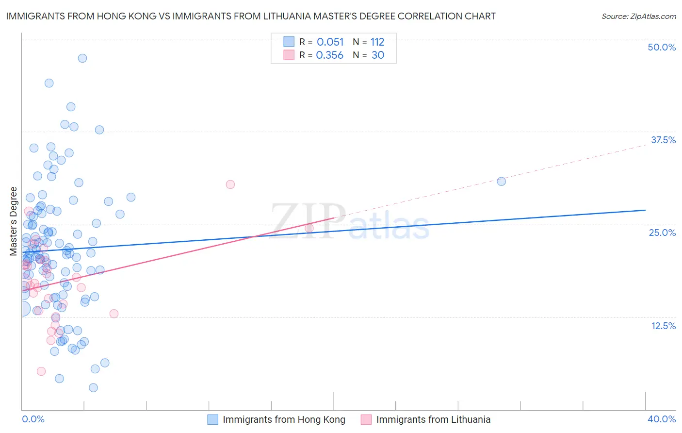 Immigrants from Hong Kong vs Immigrants from Lithuania Master's Degree