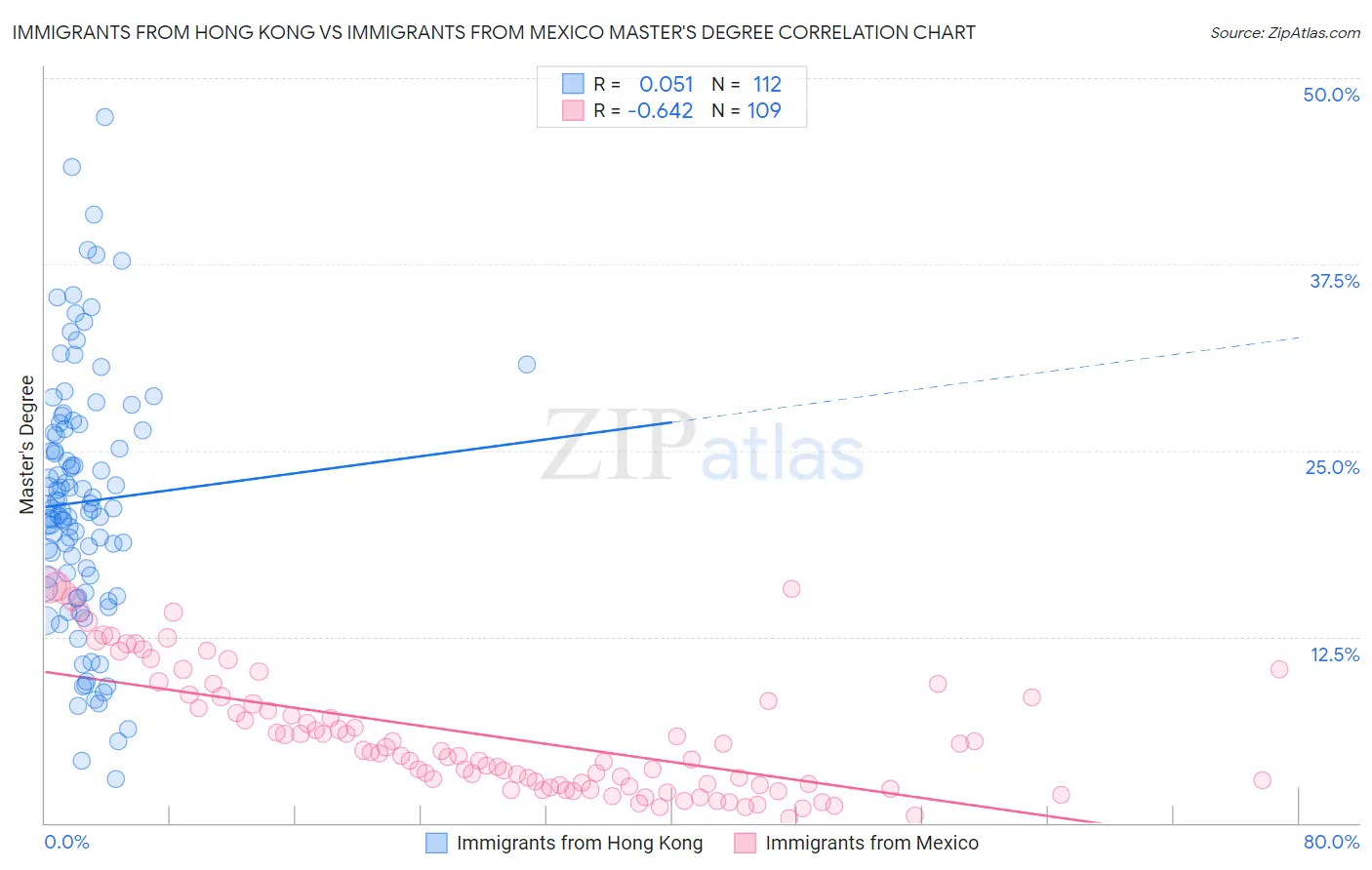 Immigrants from Hong Kong vs Immigrants from Mexico Master's Degree