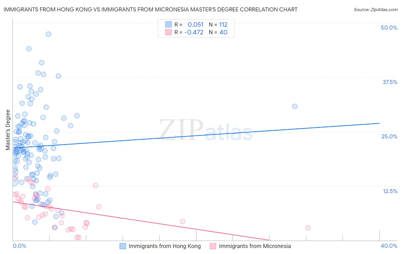 Immigrants from Hong Kong vs Immigrants from Micronesia Master's Degree