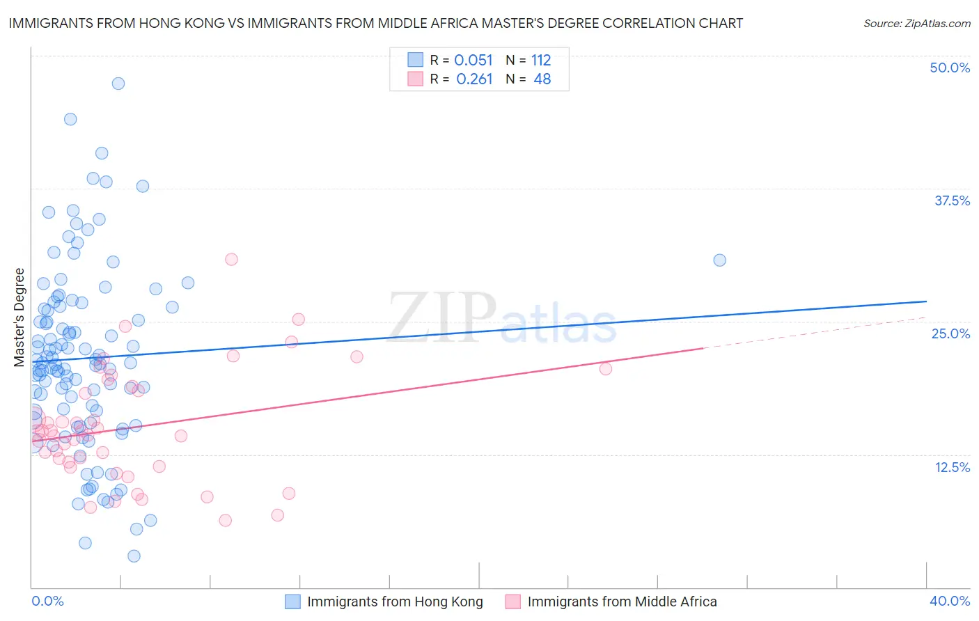 Immigrants from Hong Kong vs Immigrants from Middle Africa Master's Degree