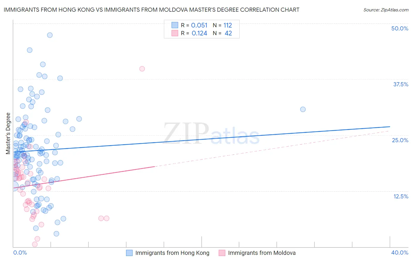 Immigrants from Hong Kong vs Immigrants from Moldova Master's Degree