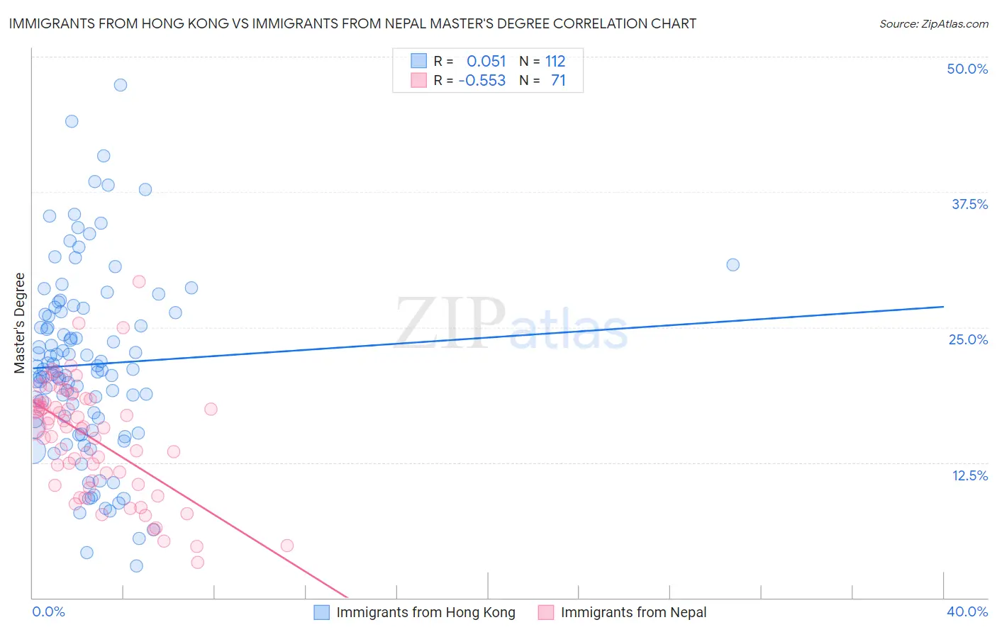 Immigrants from Hong Kong vs Immigrants from Nepal Master's Degree