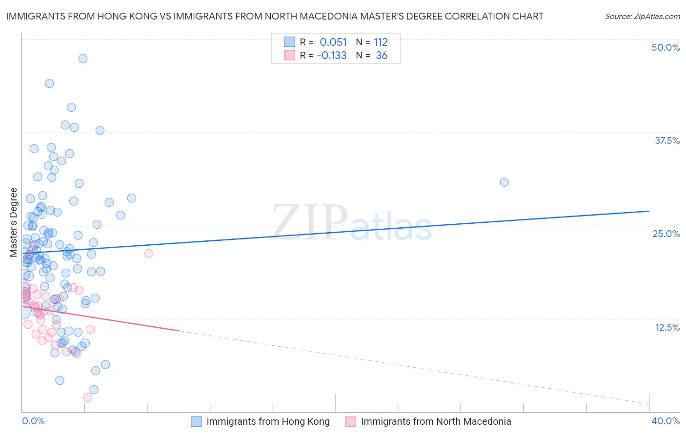 Immigrants from Hong Kong vs Immigrants from North Macedonia Master's Degree