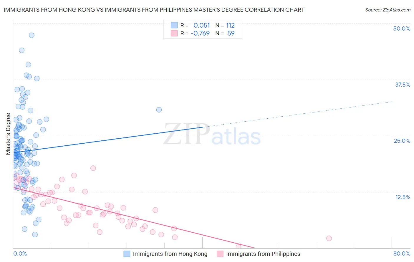 Immigrants from Hong Kong vs Immigrants from Philippines Master's Degree