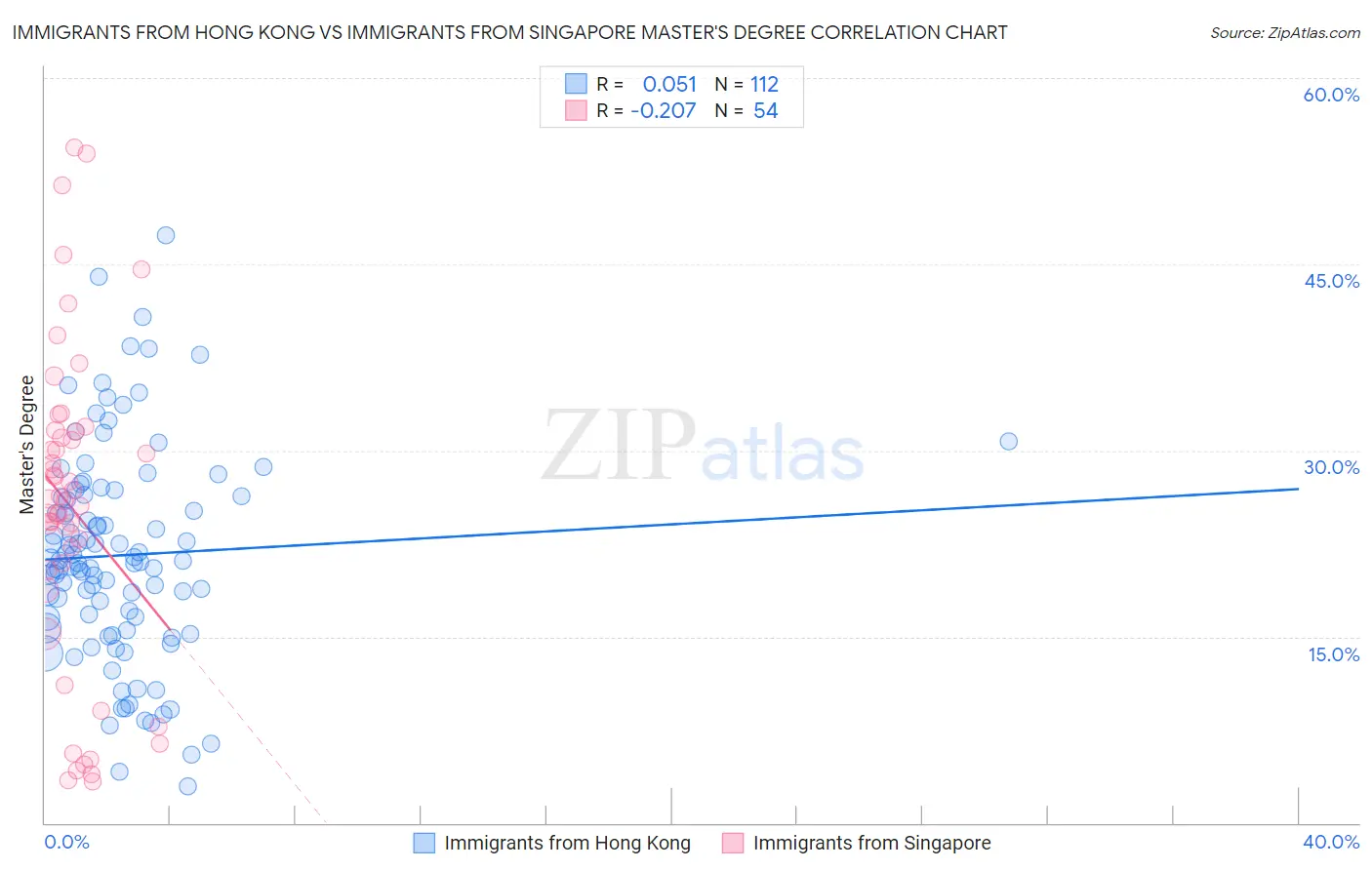 Immigrants from Hong Kong vs Immigrants from Singapore Master's Degree