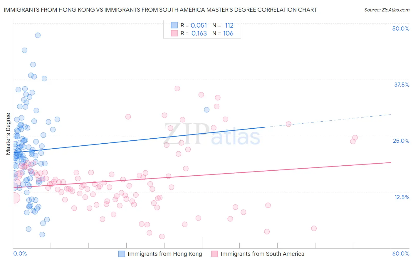 Immigrants from Hong Kong vs Immigrants from South America Master's Degree