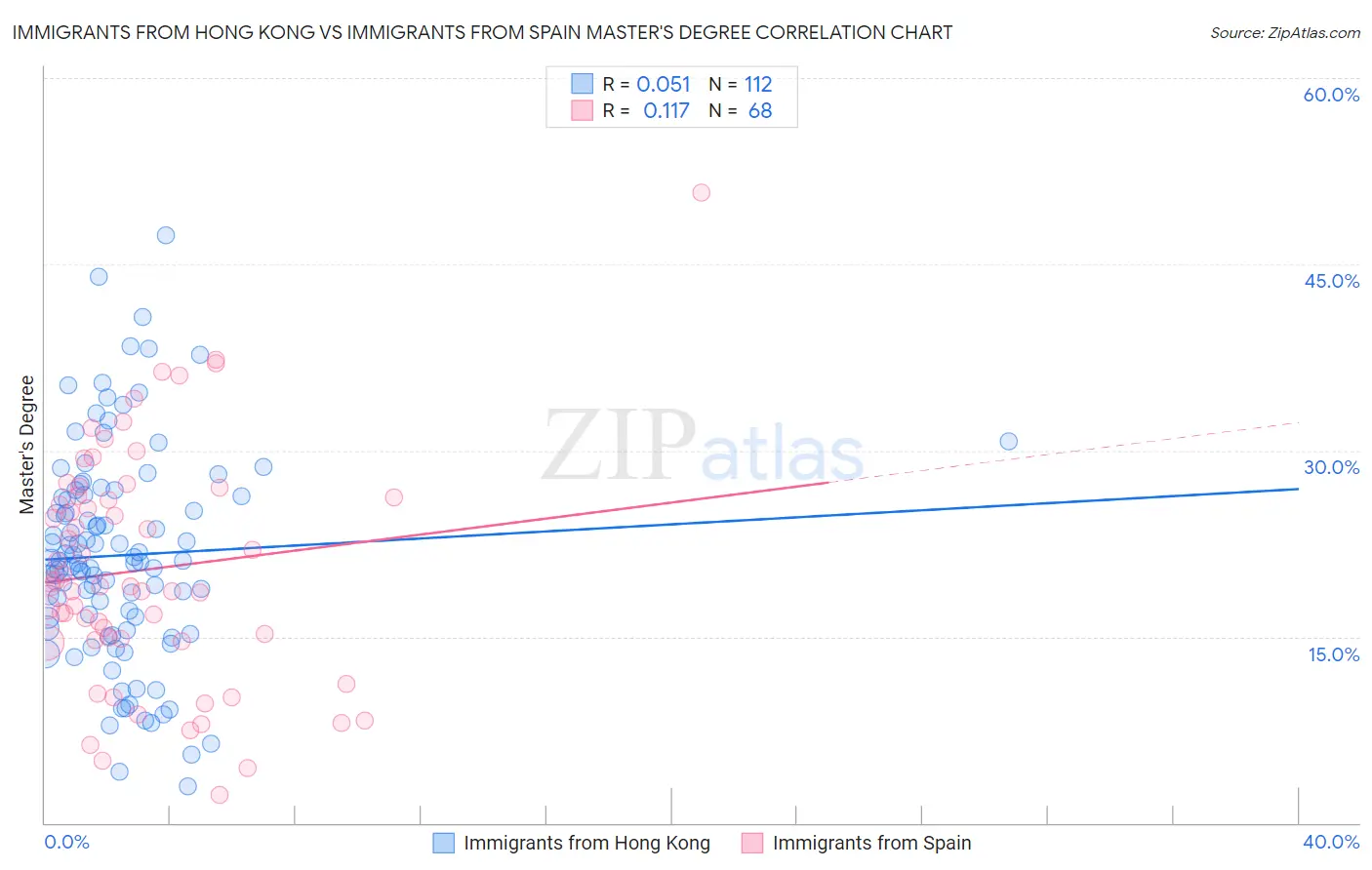 Immigrants from Hong Kong vs Immigrants from Spain Master's Degree