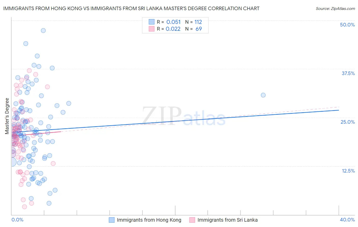 Immigrants from Hong Kong vs Immigrants from Sri Lanka Master's Degree