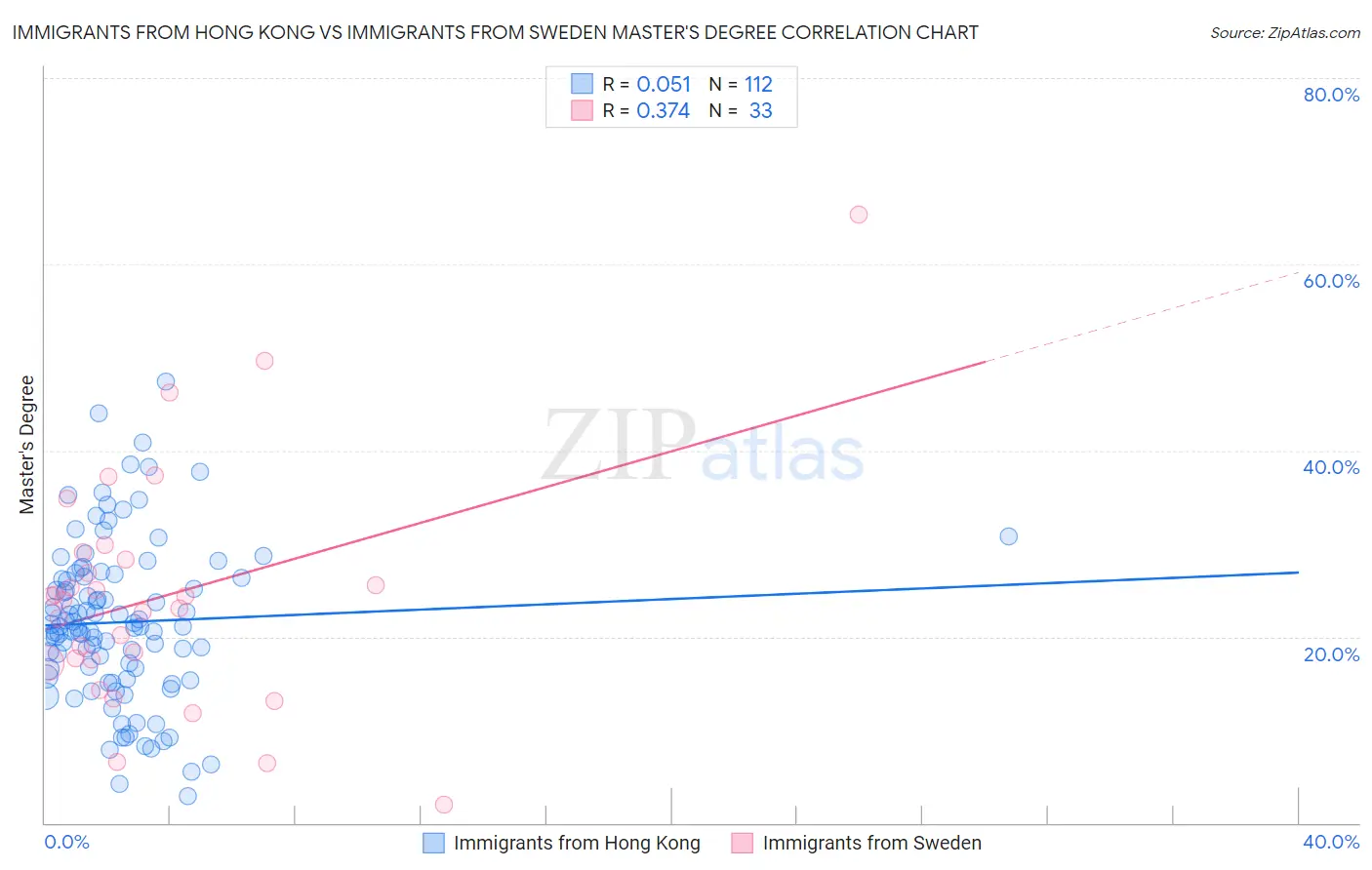 Immigrants from Hong Kong vs Immigrants from Sweden Master's Degree