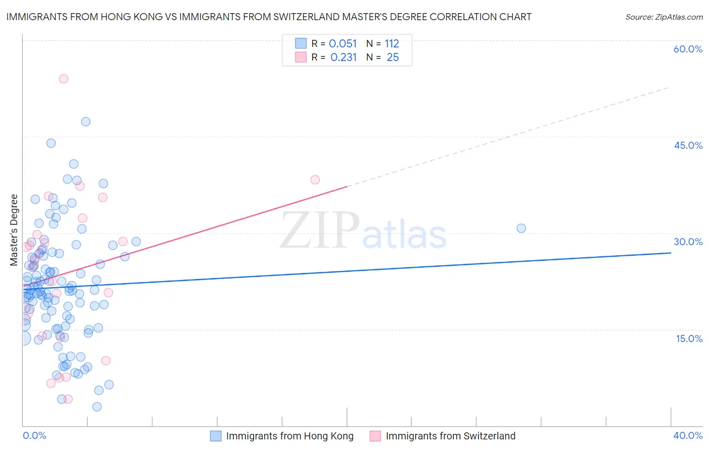 Immigrants from Hong Kong vs Immigrants from Switzerland Master's Degree