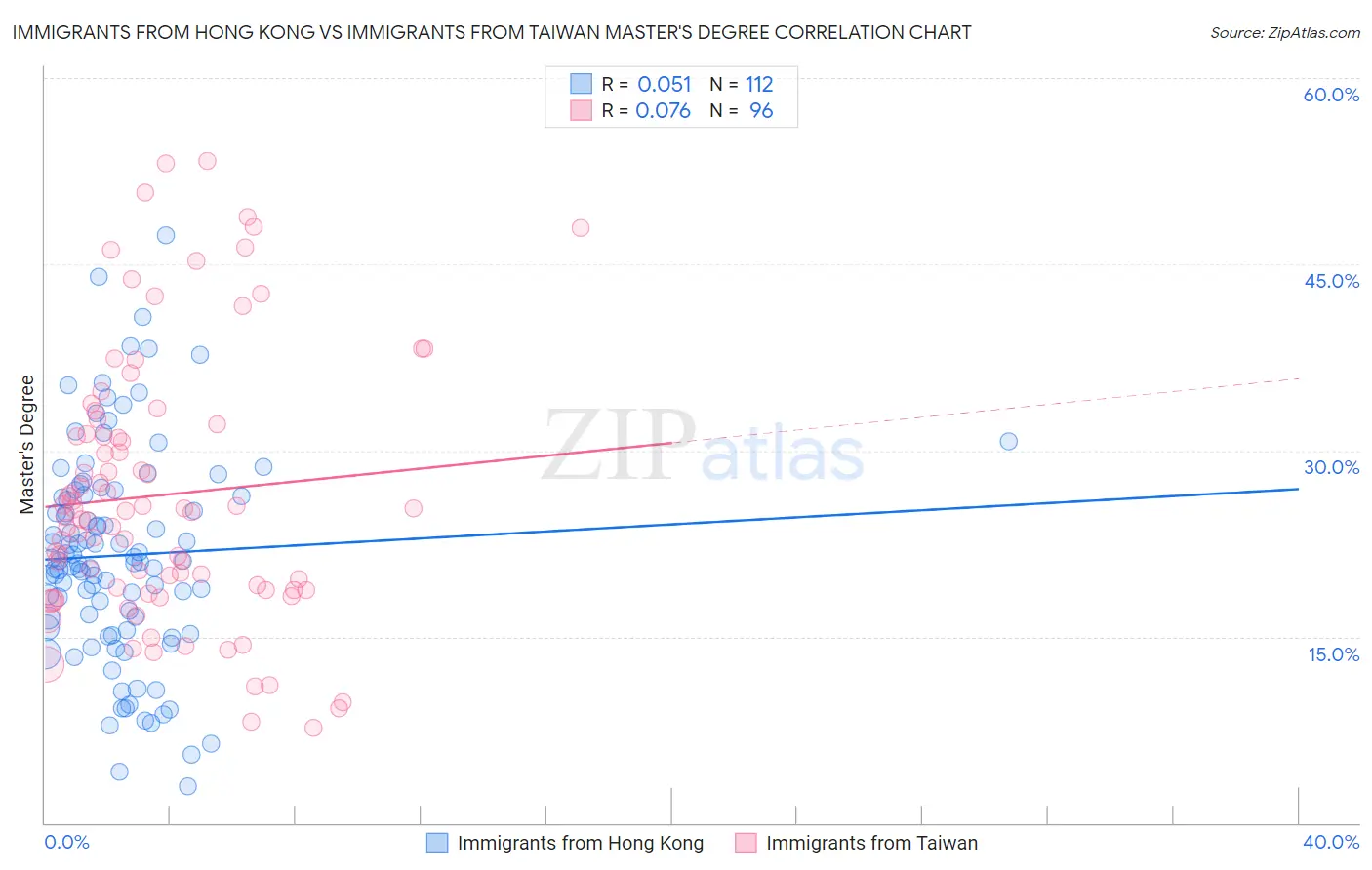 Immigrants from Hong Kong vs Immigrants from Taiwan Master's Degree