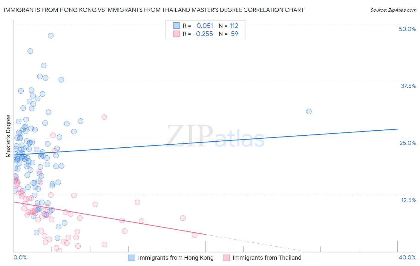 Immigrants from Hong Kong vs Immigrants from Thailand Master's Degree