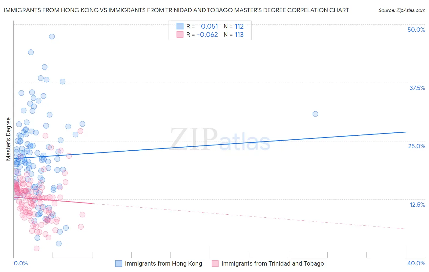 Immigrants from Hong Kong vs Immigrants from Trinidad and Tobago Master's Degree