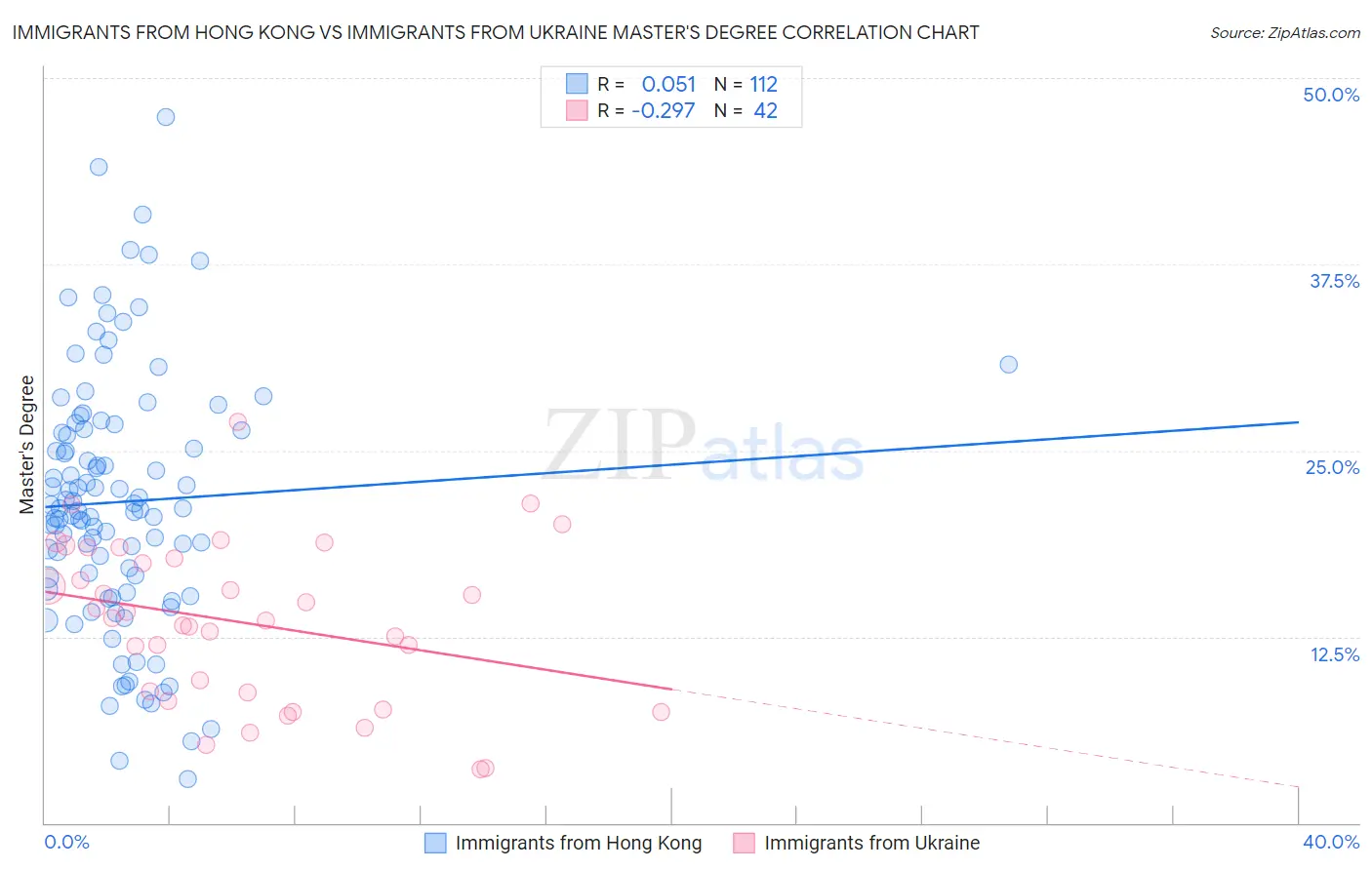 Immigrants from Hong Kong vs Immigrants from Ukraine Master's Degree