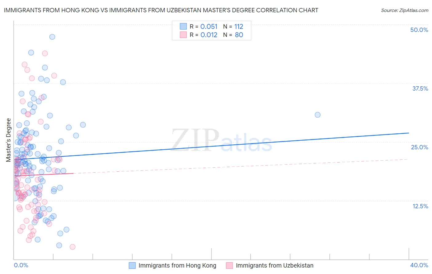 Immigrants from Hong Kong vs Immigrants from Uzbekistan Master's Degree