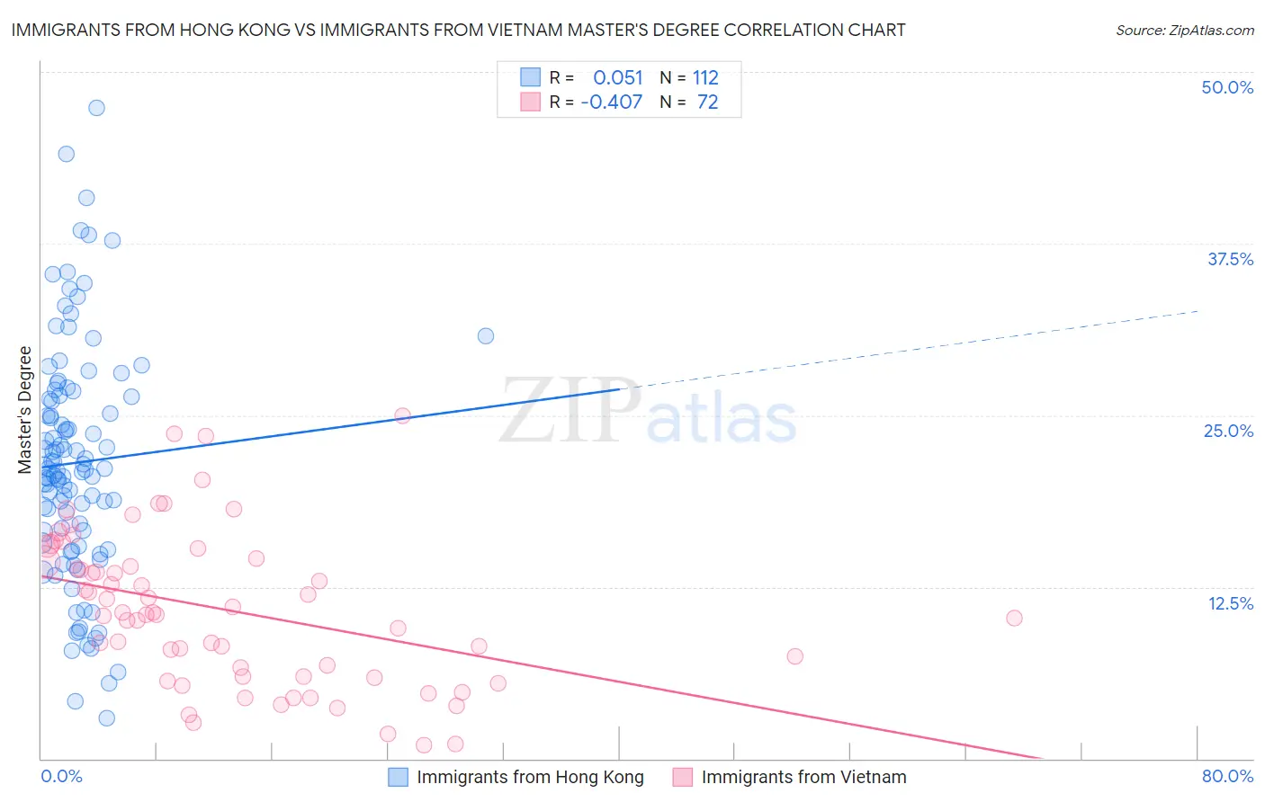 Immigrants from Hong Kong vs Immigrants from Vietnam Master's Degree