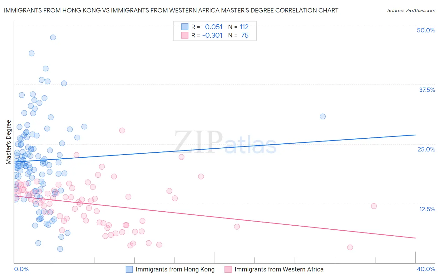 Immigrants from Hong Kong vs Immigrants from Western Africa Master's Degree