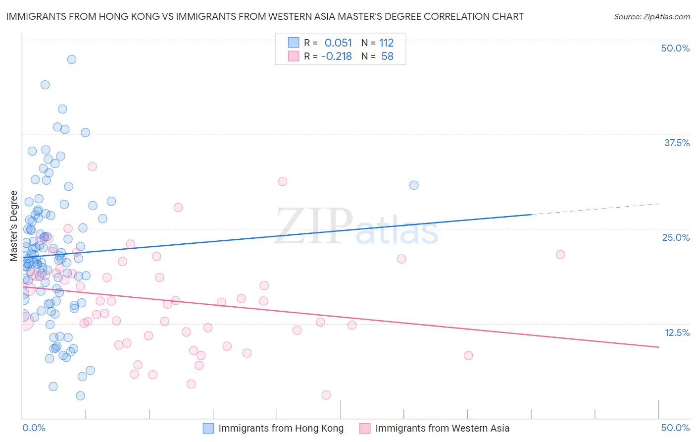 Immigrants from Hong Kong vs Immigrants from Western Asia Master's Degree