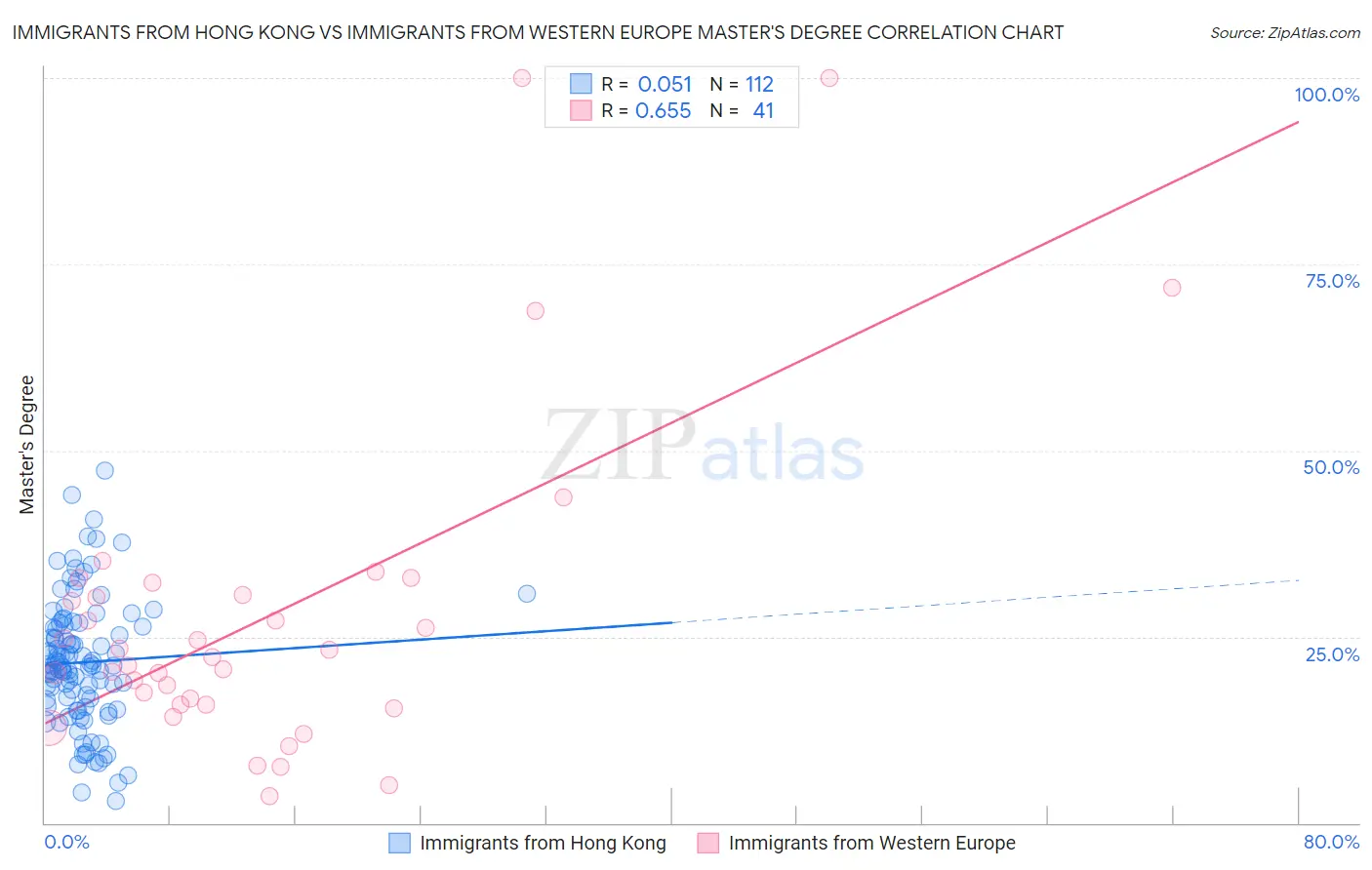 Immigrants from Hong Kong vs Immigrants from Western Europe Master's Degree