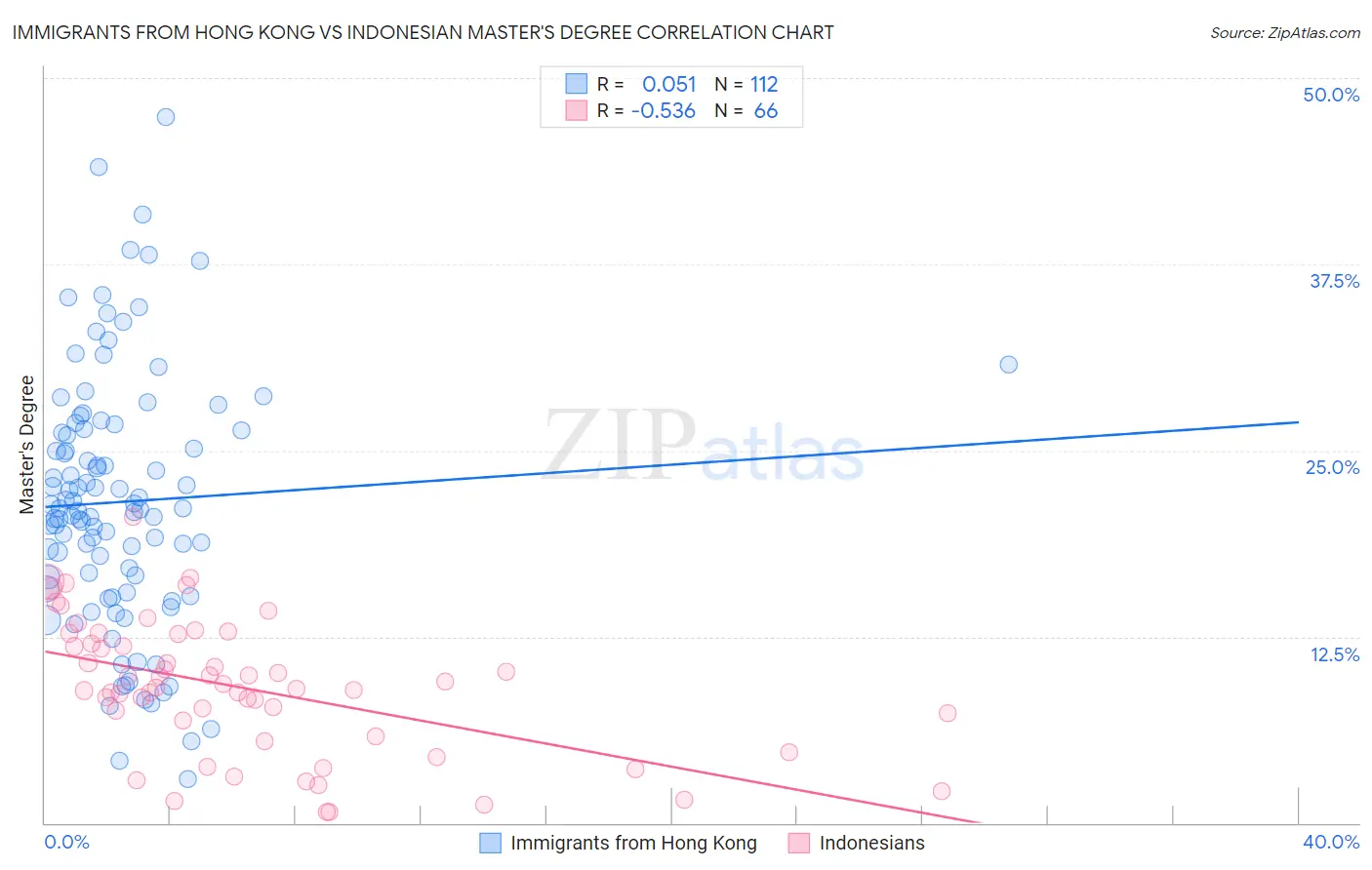 Immigrants from Hong Kong vs Indonesian Master's Degree