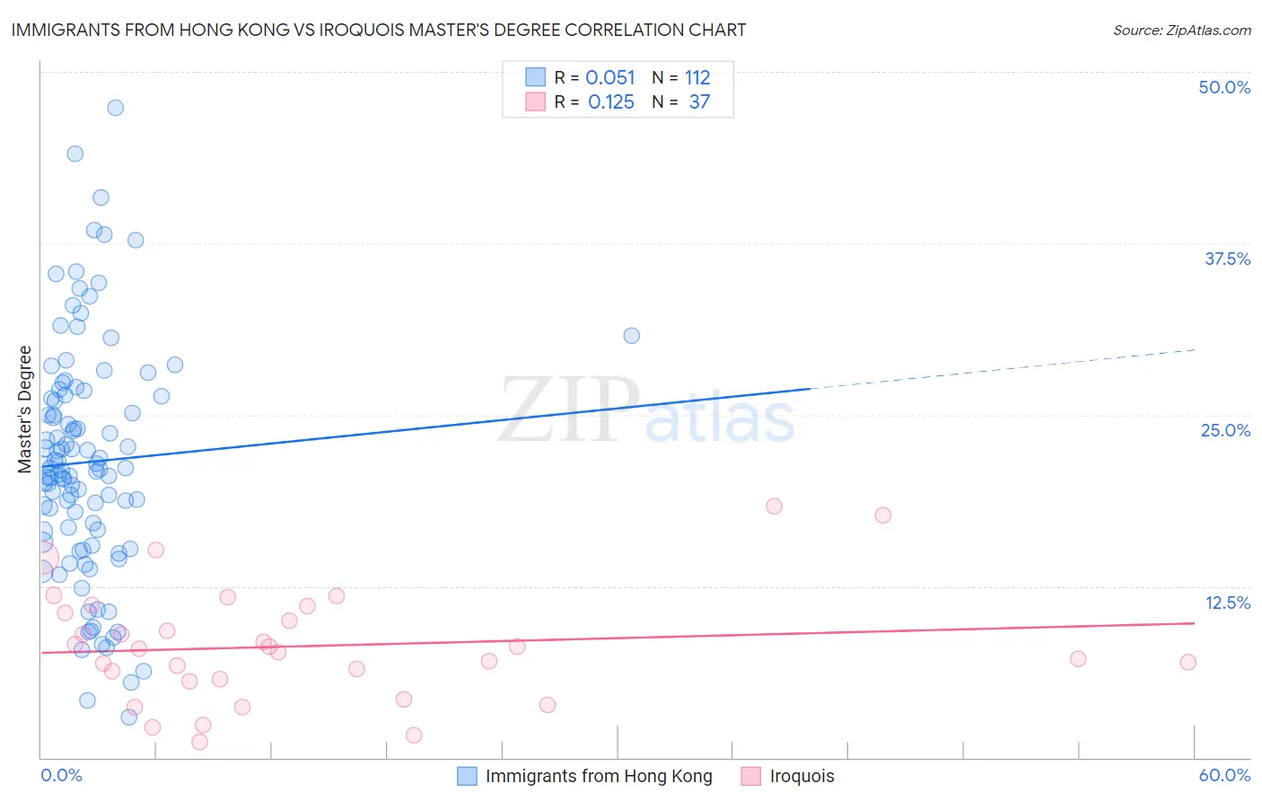 Immigrants from Hong Kong vs Iroquois Master's Degree